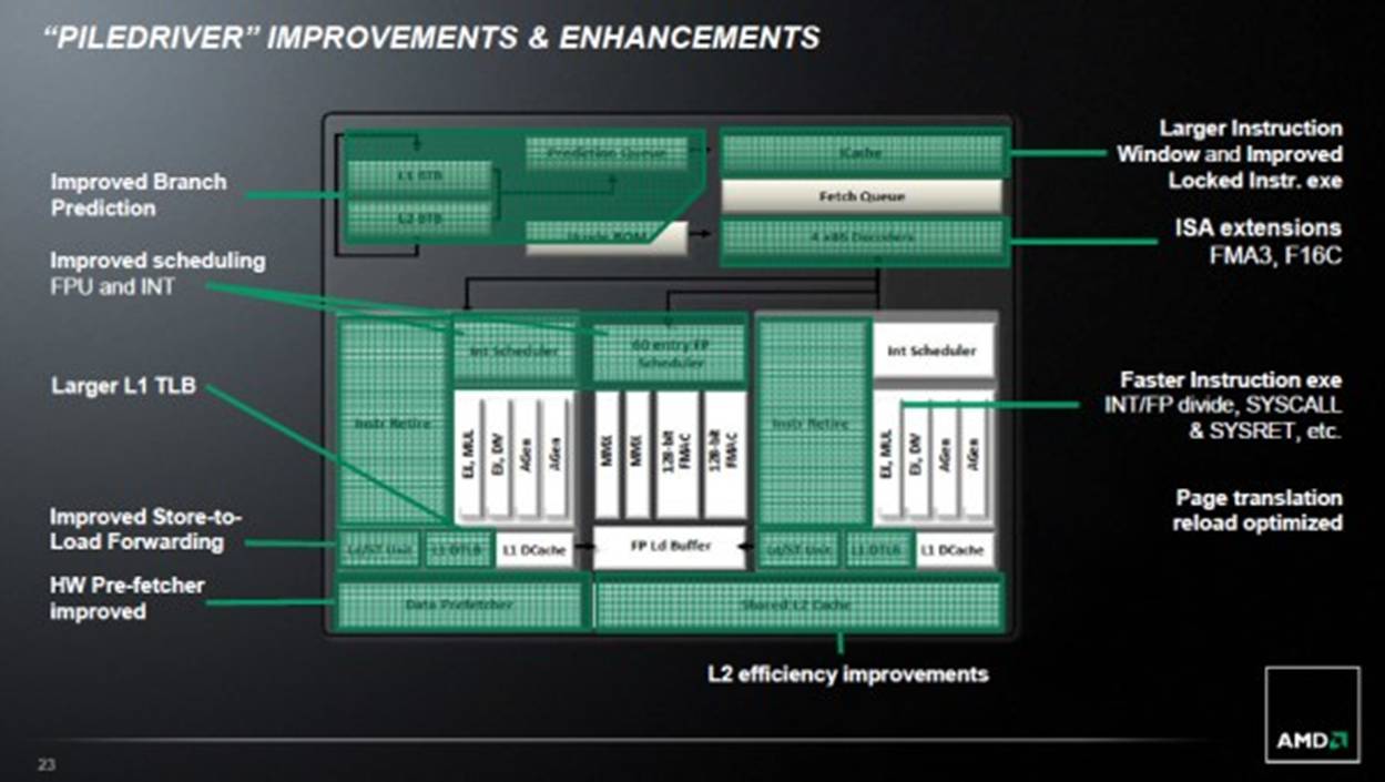 Amd piledriver enhancement s