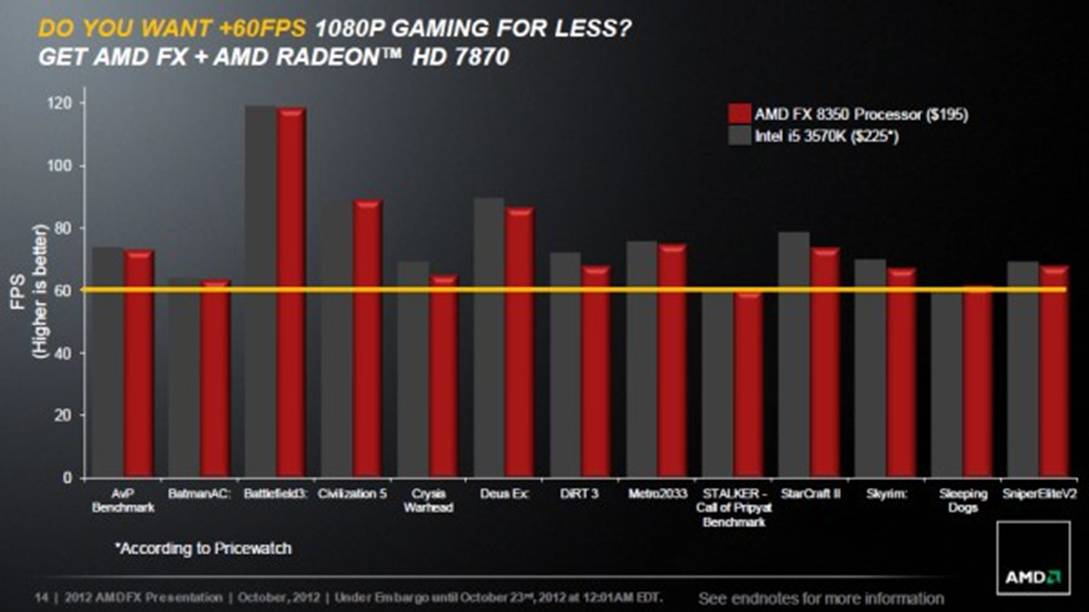 Amd piledriver games